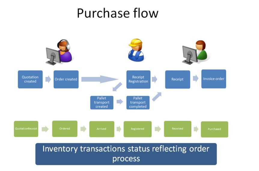 D365FO Inventory tranbsactions in Purchase Flow D365FO Inventory tranbsactions in Purchase Flow