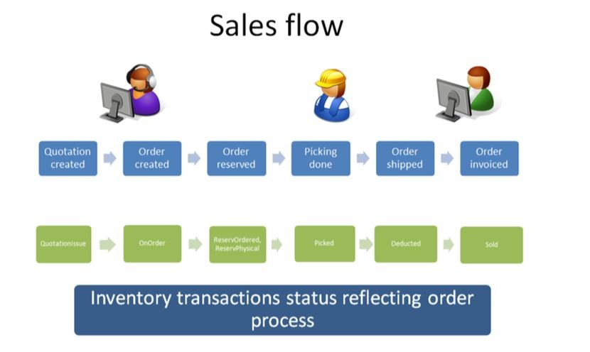 D365FO Inventory tranbsactions in Sales Flow D365FO Inventory tranbsactions in Sales Flow