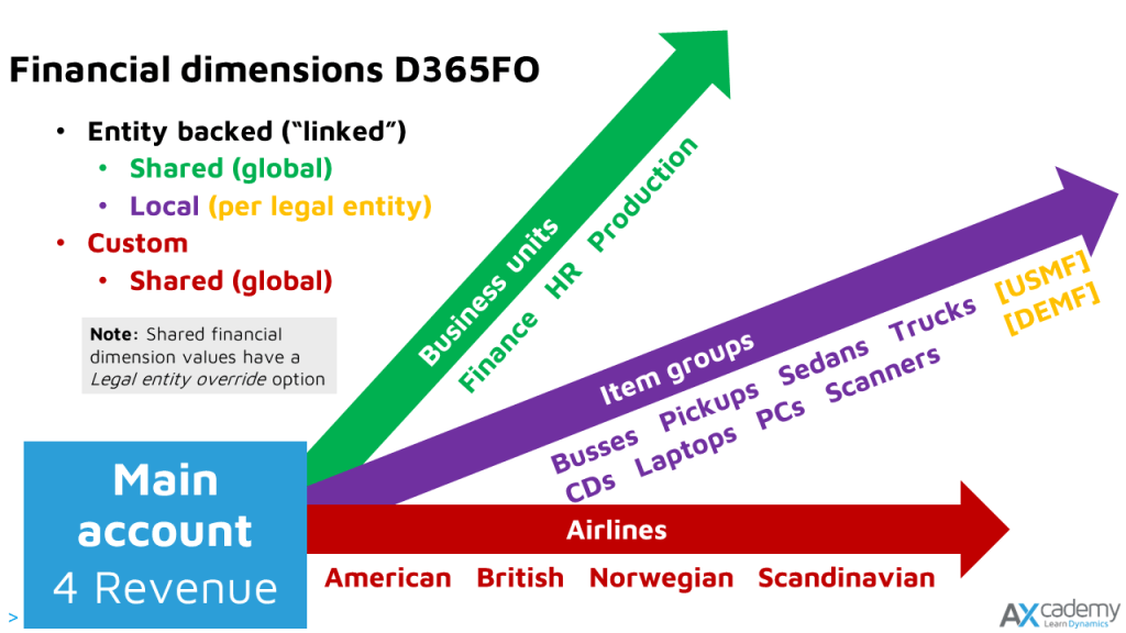 D365FO Financial dimensions shared or legal entity specific D365FO Financial dimensions shared or legal entity specific