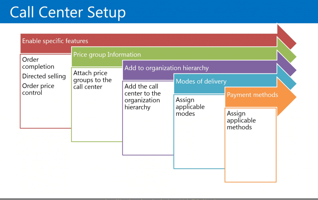 Call Center Setup in Microsoft Dynamics 365 for Retail Call Center Setup in Microsoft Dynamics 365 for Retail