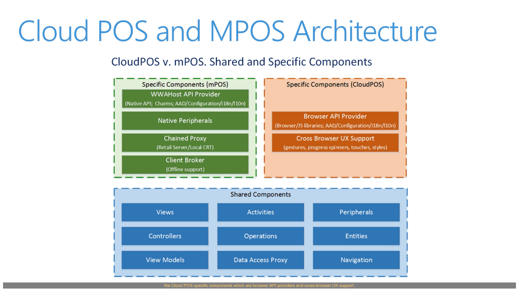 Cloud POS and MPOS Architecture in Microsoft Dynamics 365 for Retail Cloud POS and MPOS Architecture in Microsoft Dynamics 365 for Retail