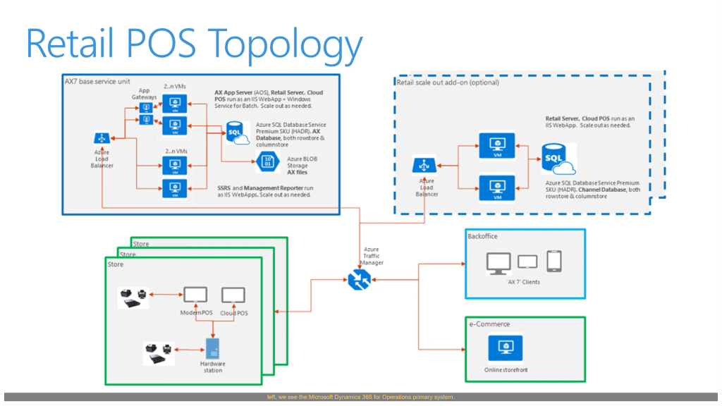 Retail POS Topology Microsoft Dynamics 365 for Retail Retail POS Topology Microsoft Dynamics 365 for Retail